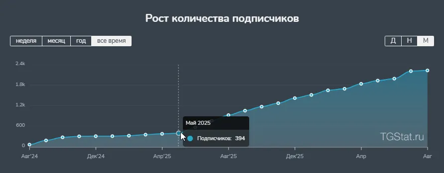 График роста числа подписчиков Telegram-канала ИБ-вендора с&nbsp;мая 2025 года по&nbsp;август 2026 года
